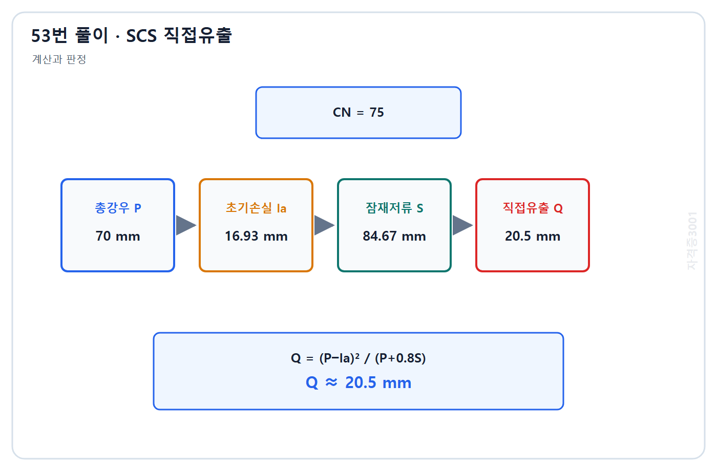 토목기사 필기 모의고사 자격증3001 워터마크 적용 풀이도: 저류량 84.67 mm와 초기손실 16.93 mm를 거쳐 직접유출고 20.5 mm를 계산한 흐름