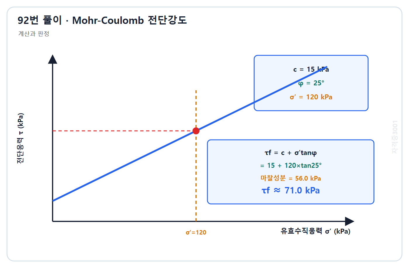 토목기사 필기 모의고사 자격증3001 워터마크 적용 풀이도: 마찰저항 56.0 kPa와 점착력 15 kPa를 합해 전단강도 71.0 kPa를 구한 포락선