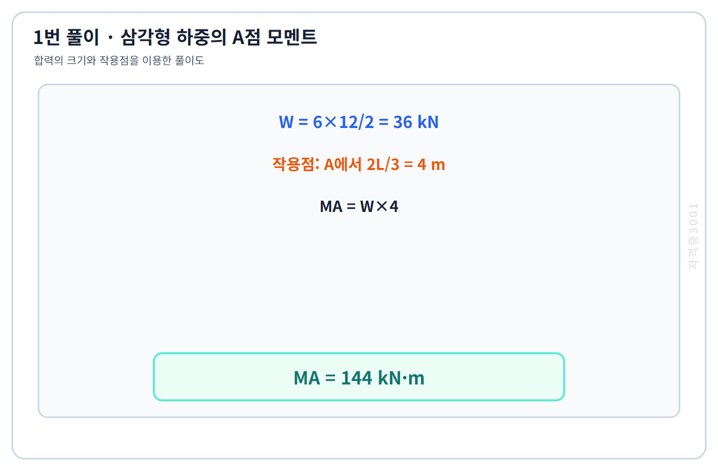 토목기사 필기 모의고사 삼각형 하중 합력 36킬로뉴턴과 A점에서 4미터인 작용점으로 모멘트 144킬로뉴턴미터를 구한 자격증3001 워터마크 적용 풀이도