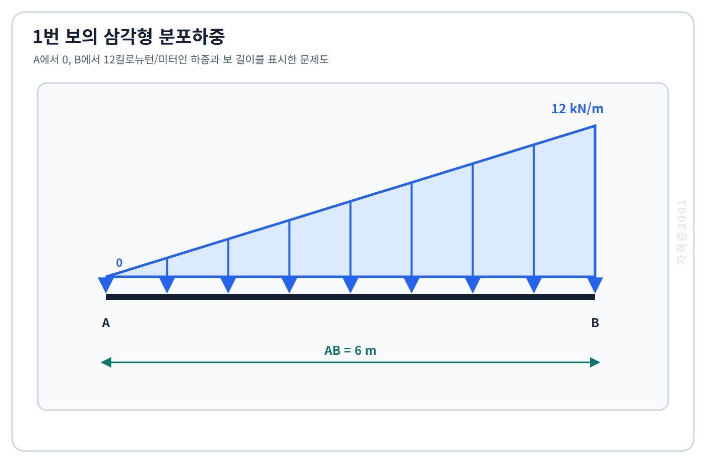 토목기사 필기 모의고사 길이 6미터 보에 A점 0에서 B점 12킬로뉴턴매미터로 증가하는 삼각형 분포하중을 표시한 자격증3001 워터마크 적용 문제도