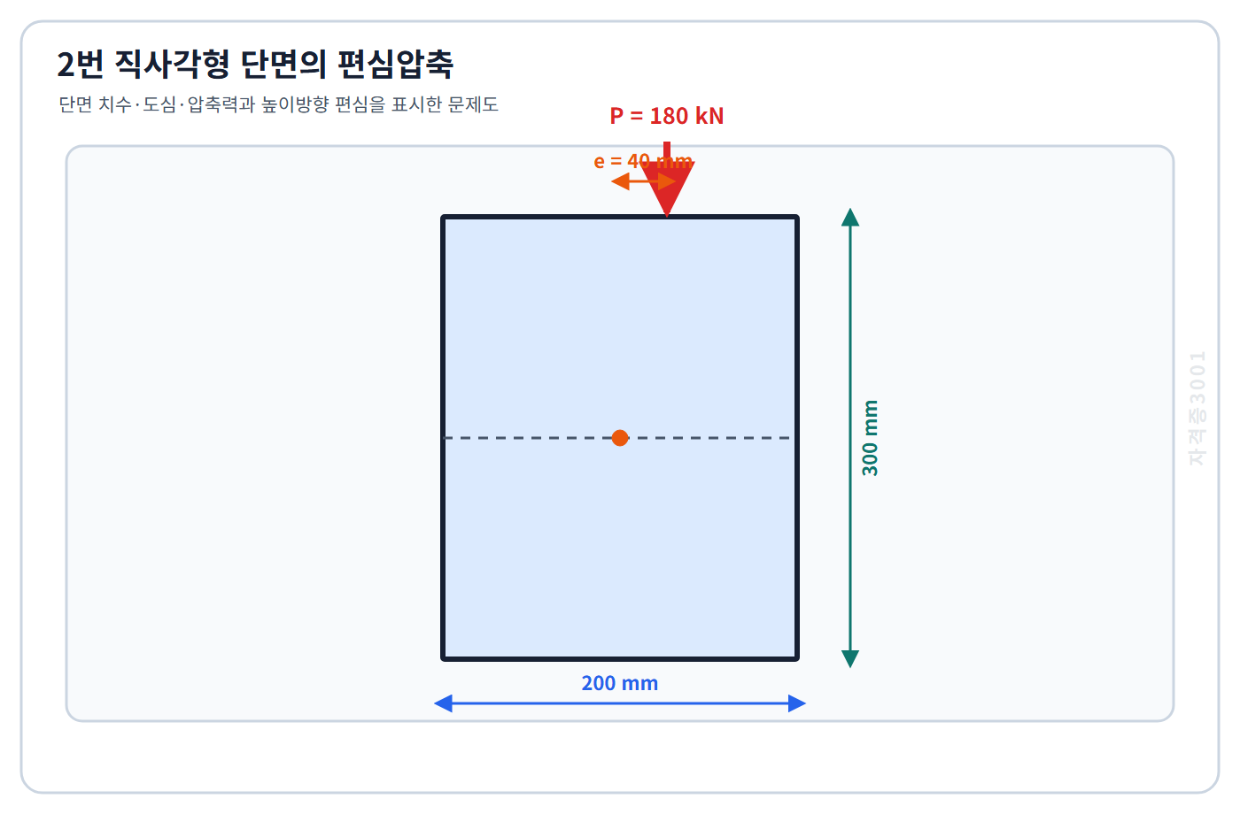 토목기사 필기 모의고사 폭 200밀리미터 높이 300밀리미터 직사각형 단면의 도심에서 높이방향 40밀리미터 편심된 180킬로뉴턴 압축력을 표시한 자격증3001 워터마크 적용 문제도