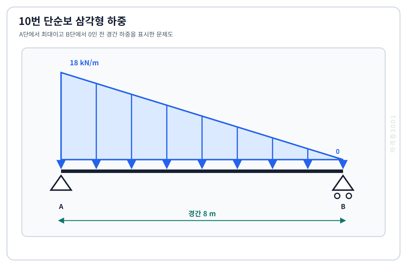 토목기사 필기 모의고사 경간 8미터 단순보에 A단 18킬로뉴턴매미터에서 B단 0으로 감소하는 삼각형 분포하중을 표시한 자격증3001 워터마크 적용 문제도