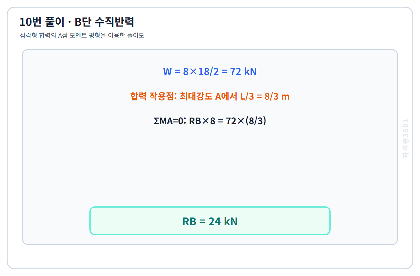 토목기사 필기 모의고사 합력 72킬로뉴턴과 A점에서 8나누기3미터인 작용점으로 B단 반력 24킬로뉴턴을 구한 자격증3001 워터마크 적용 풀이도