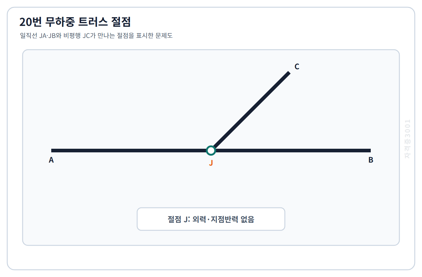 토목기사 필기 모의고사 무하중 절점 J에서 동일 직선의 부재 JA와 JB 및 비평행 부재 JC가 만나는 트러스를 표시한 자격증3001 워터마크 적용 문제도
