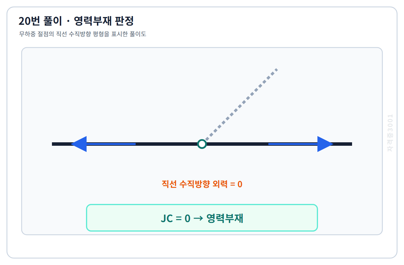 토목기사 필기 모의고사 무하중 절점의 직선 수직방향 평형으로 부재 JC가 영력부재임을 표시한 자격증3001 워터마크 적용 풀이도