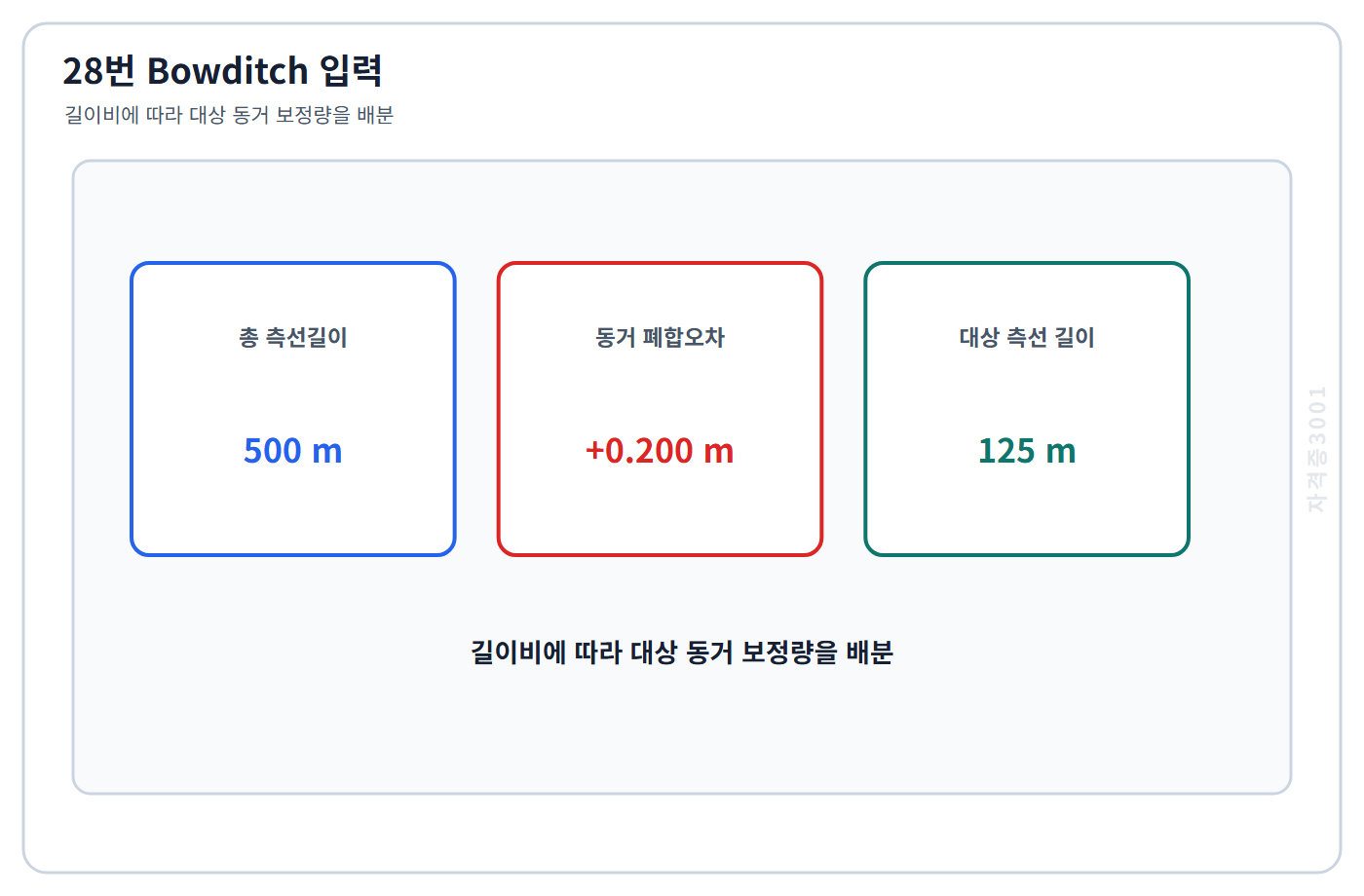 토목기사 필기 모의고사 총 측선길이 500미터와 동거 폐합오차 플러스 0.200미터 및 대상 측선 길이 125미터를 표시한 자격증3001 워터마크 적용 문제도