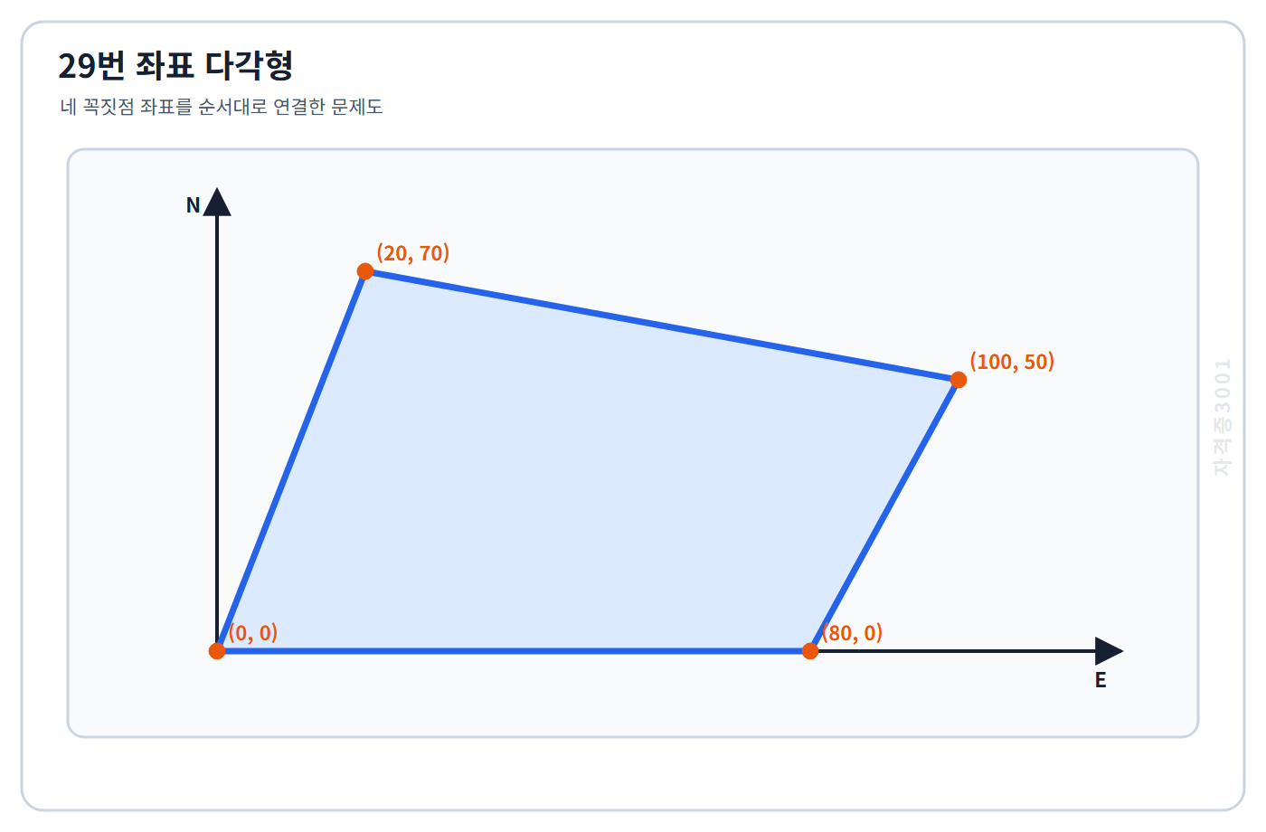 토목기사 필기 모의고사 좌표 0콤마0·80콤마0·100콤마50·20콤마70미터인 평면 다각형을 좌표축에 표시한 자격증3001 워터마크 적용 문제도