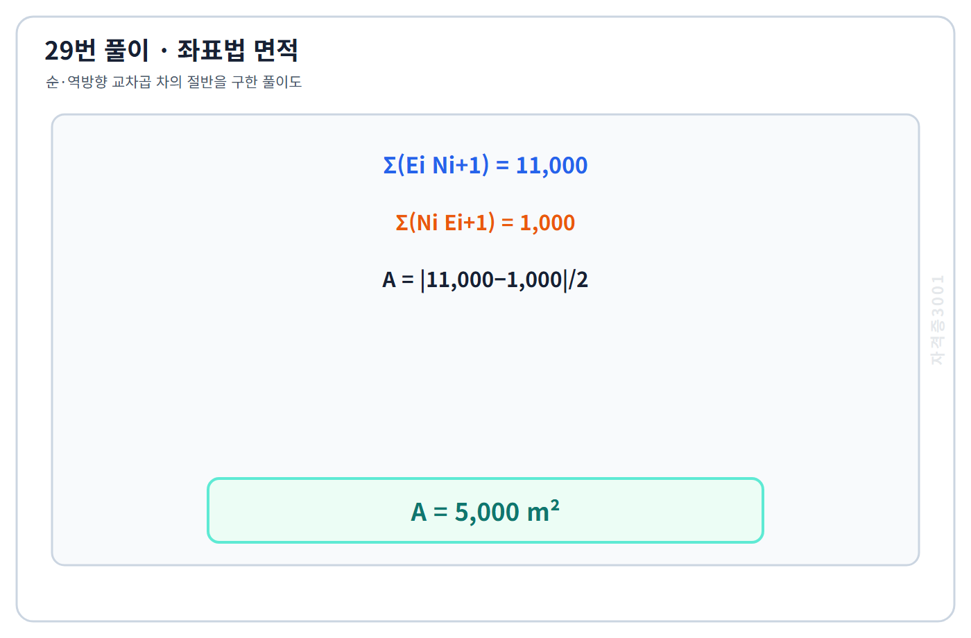 토목기사 필기 모의고사 좌표법 순방향 교차곱 11000과 역방향 교차곱 1000의 차 절반으로 면적 5000제곱미터를 구한 자격증3001 워터마크 적용 풀이도
