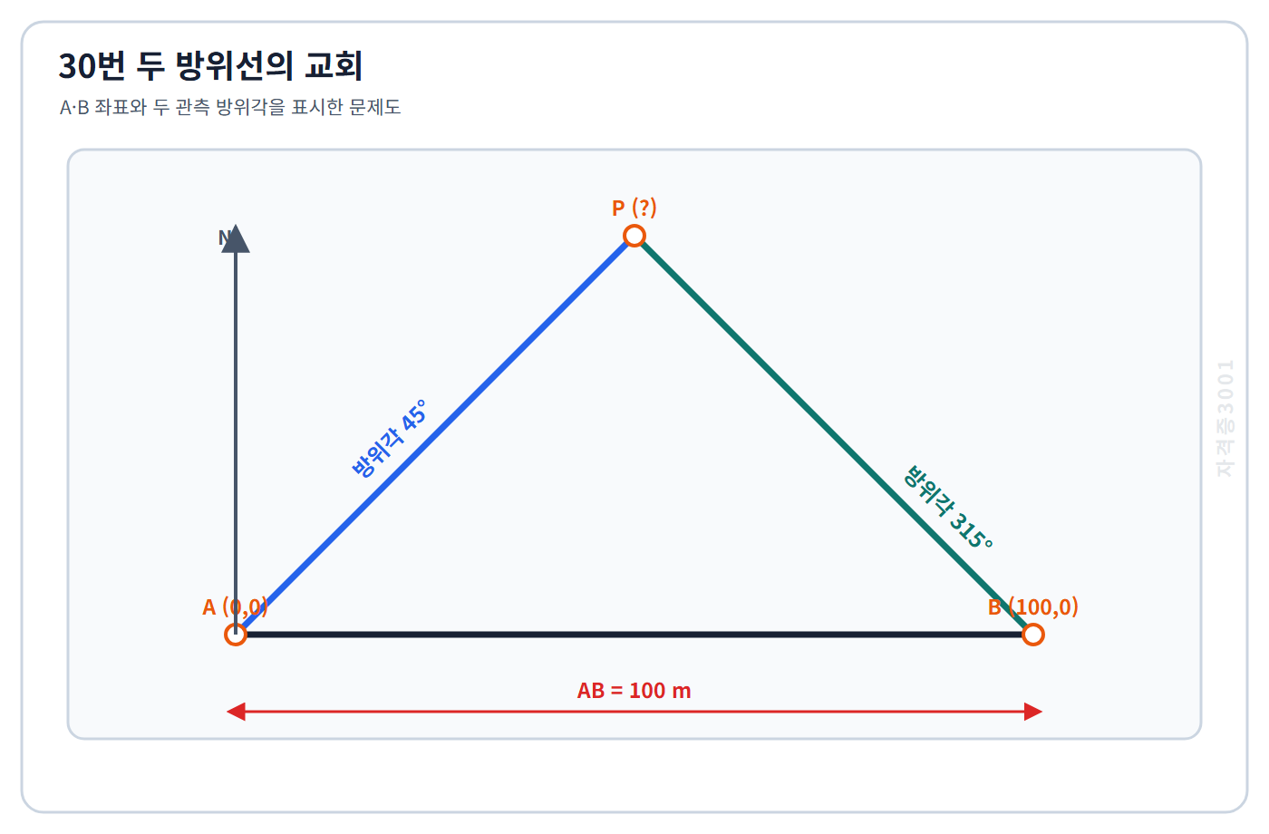 토목기사 필기 모의고사 점 A 0콤마0과 B 100콤마0에서 각각 방위각 45도와 315도로 관측한 두 방향선을 표시한 자격증3001 워터마크 적용 문제도