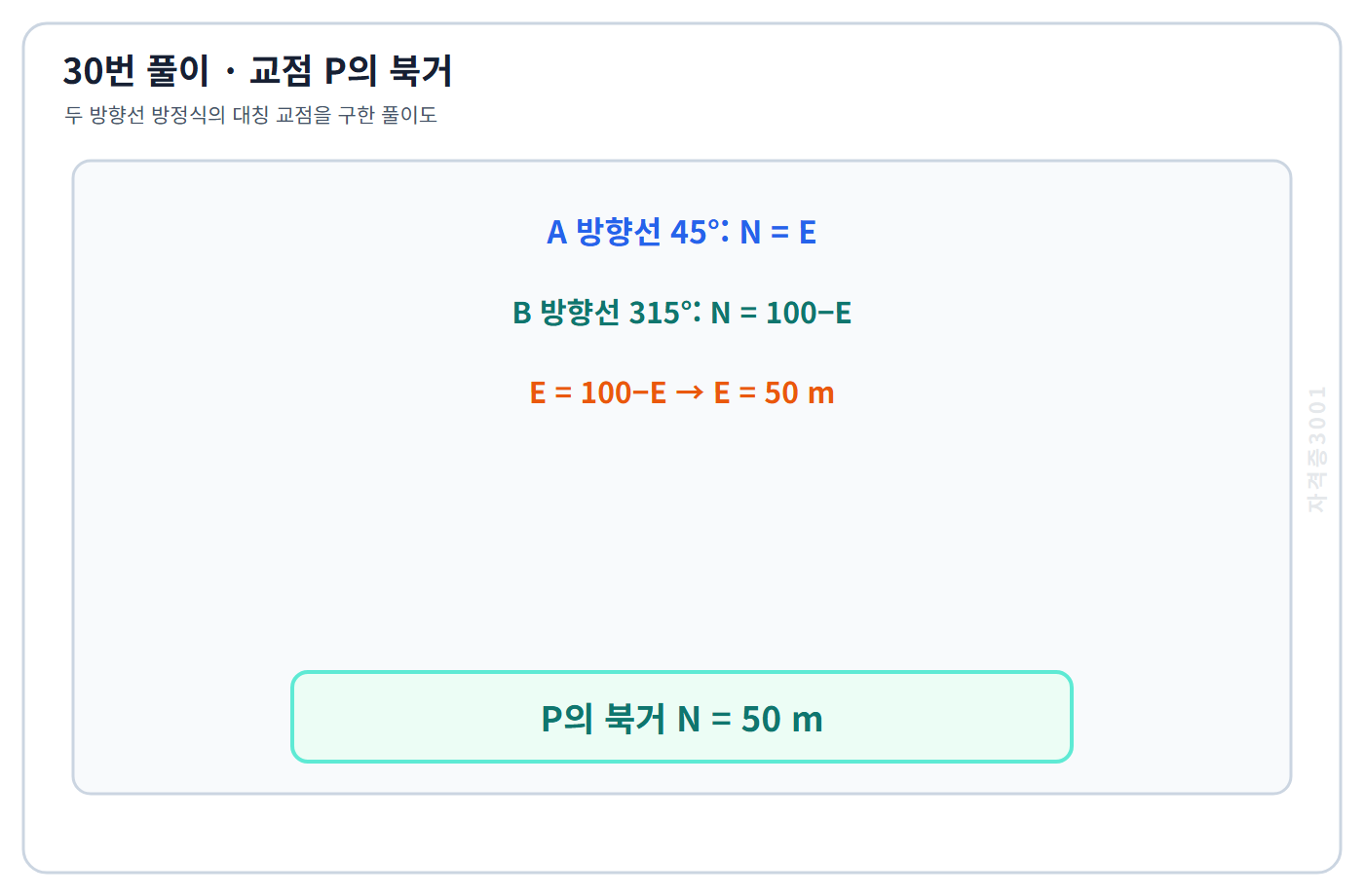 토목기사 필기 모의고사 두 방향선의 대칭 교점 P에서 동거와 북거가 각각 50미터임을 표시한 자격증3001 워터마크 적용 풀이도