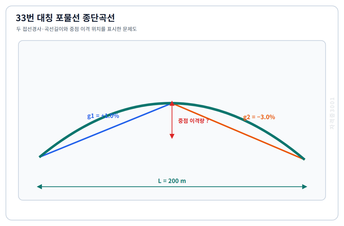 토목기사 필기 모의고사 길이 200미터인 대칭 포물선 종단곡선의 진입경사 플러스1퍼센트와 진출경사 마이너스3퍼센트를 표시한 자격증3001 워터마크 적용 문제도