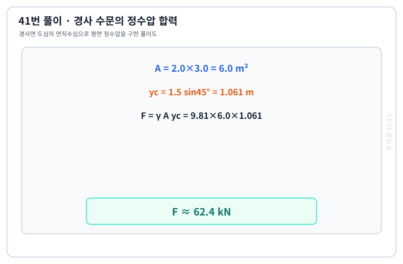 토목기사 필기 모의고사 수문 면적 6제곱미터와 도심수심 1.061미터로 정수압 합력 62.4킬로뉴턴을 구한 자격증3001 워터마크 적용 풀이도