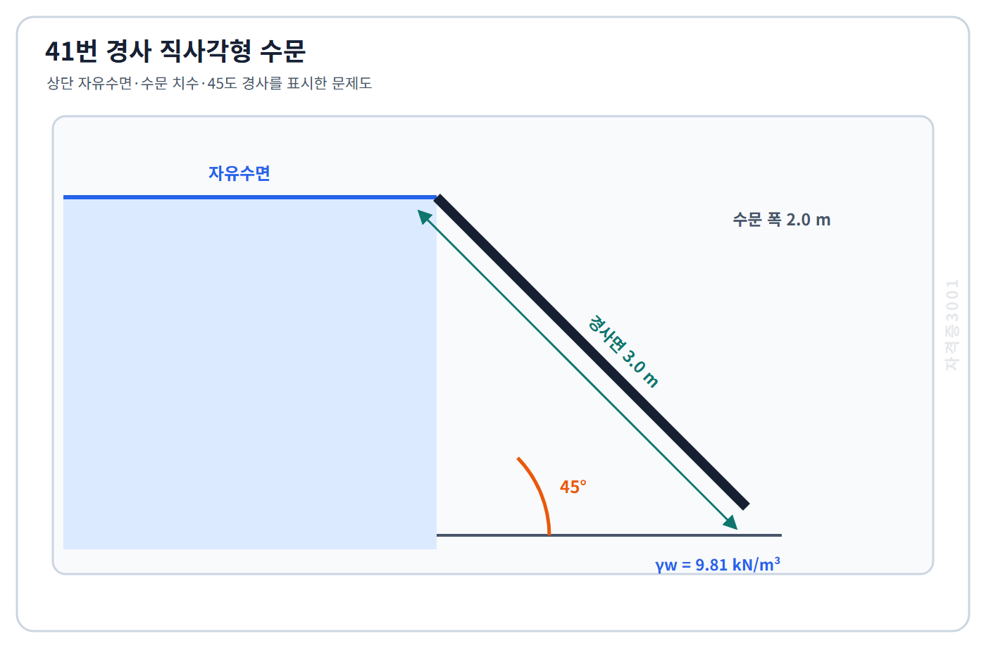 토목기사 필기 모의고사 폭 2미터 경사면 길이 3미터인 직사각형 수문의 상단이 자유수면에 놓이고 수평면과 45도를 이루는 조건을 표시한 자격증3001 워터마크 적용 문제도