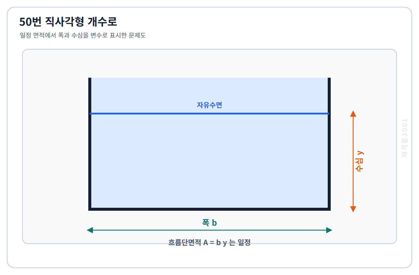 토목기사 필기 모의고사 흐름단면적을 일정하게 유지하는 직사각형 개수로의 폭 b와 수심 y를 표시한 자격증3001 워터마크 적용 문제도