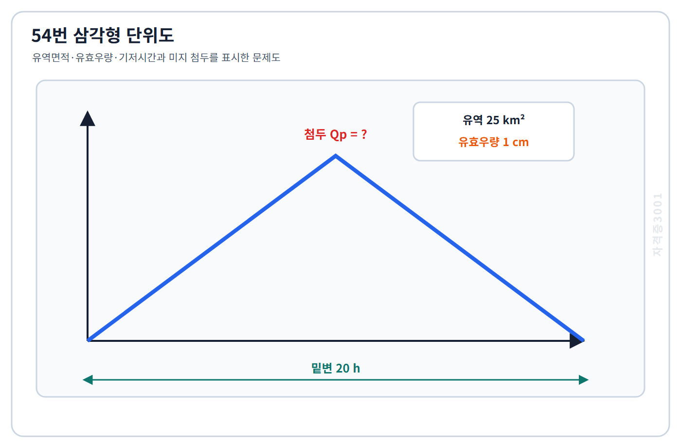 토목기사 필기 모의고사 유역면적 25제곱킬로미터 유효우량 1센티미터와 밑변 20시간인 삼각형 단위도를 표시한 자격증3001 워터마크 적용 문제도