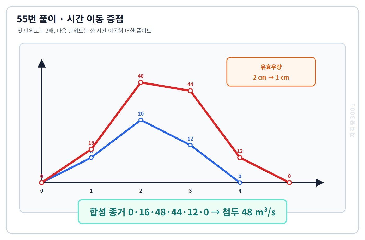토목기사 필기 모의고사 두 단위도를 한 시간 이동 중첩해 종거 0·16·48·44·12·0과 첨두유량 48세제곱미터매초를 표시한 자격증3001 워터마크 적용 풀이도