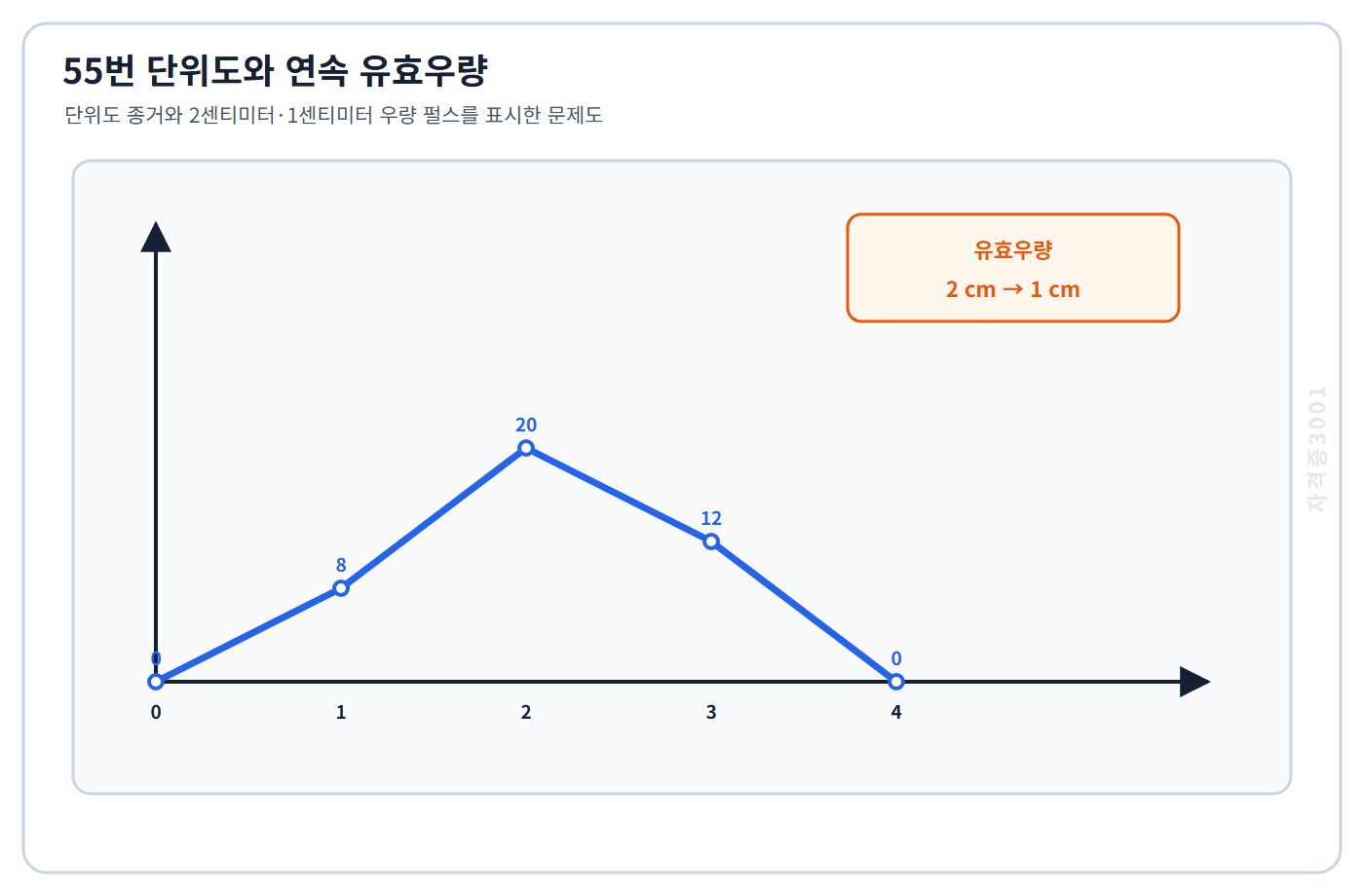 토목기사 필기 모의고사 1시간 단위도 종거 0·8·20·12·0과 연속 유효우량 2센티미터·1센티미터를 표시한 자격증3001 워터마크 적용 문제도