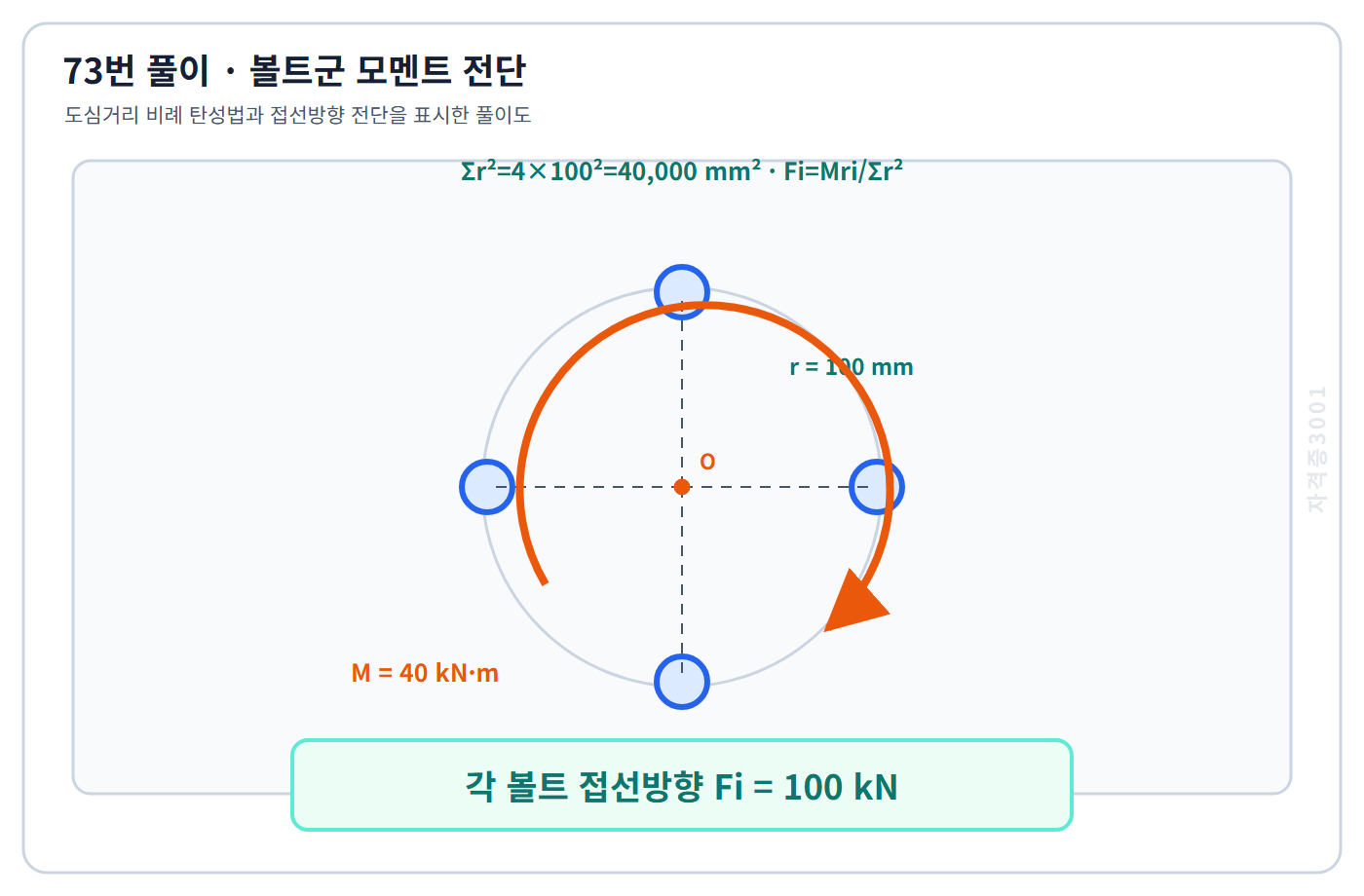 토목기사 필기 모의고사 탄성 볼트군 식으로 각 볼트의 접선방향 전단력 100킬로뉴턴을 구한 자격증3001 워터마크 적용 풀이도