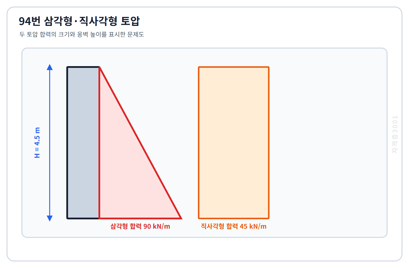 토목기사 필기 모의고사 높이 4.5미터 옹벽에 삼각형 토압 합력 90킬로뉴턴매미터와 직사각형 토압 합력 45킬로뉴턴매미터를 표시한 자격증3001 워터마크 적용 문제도
