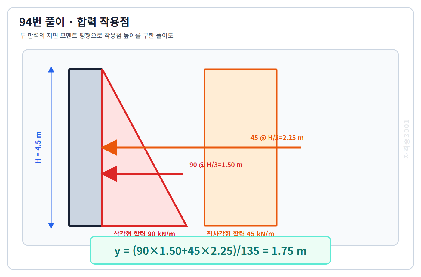 토목기사 필기 모의고사 두 토압 합력의 저면 모멘트 평형으로 합력 작용점 높이 1.75미터를 구한 자격증3001 워터마크 적용 풀이도