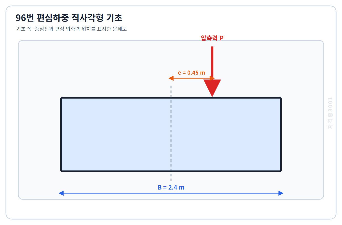 토목기사 필기 모의고사 폭 2.4미터 직사각형 기초 중심에서 0.45미터 편심된 압축력 위치를 표시한 자격증3001 워터마크 적용 문제도