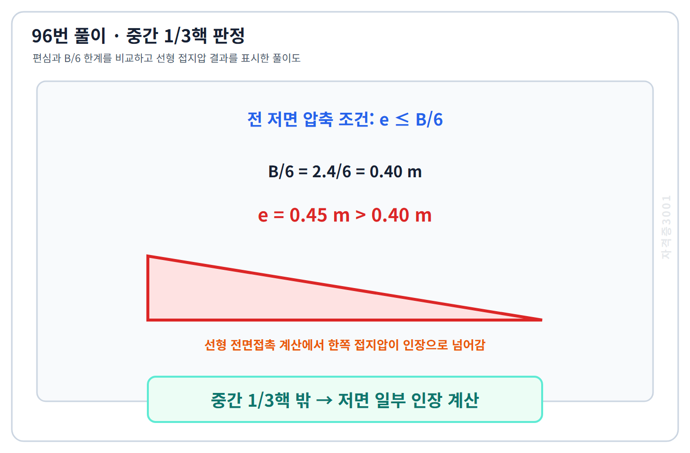 토목기사 필기 모의고사 중간 3분의1핵 한계 B나누기6은 0.40미터보다 편심 0.45미터가 커 저면 일부 인장이 계산됨을 표시한 자격증3001 워터마크 적용 풀이도