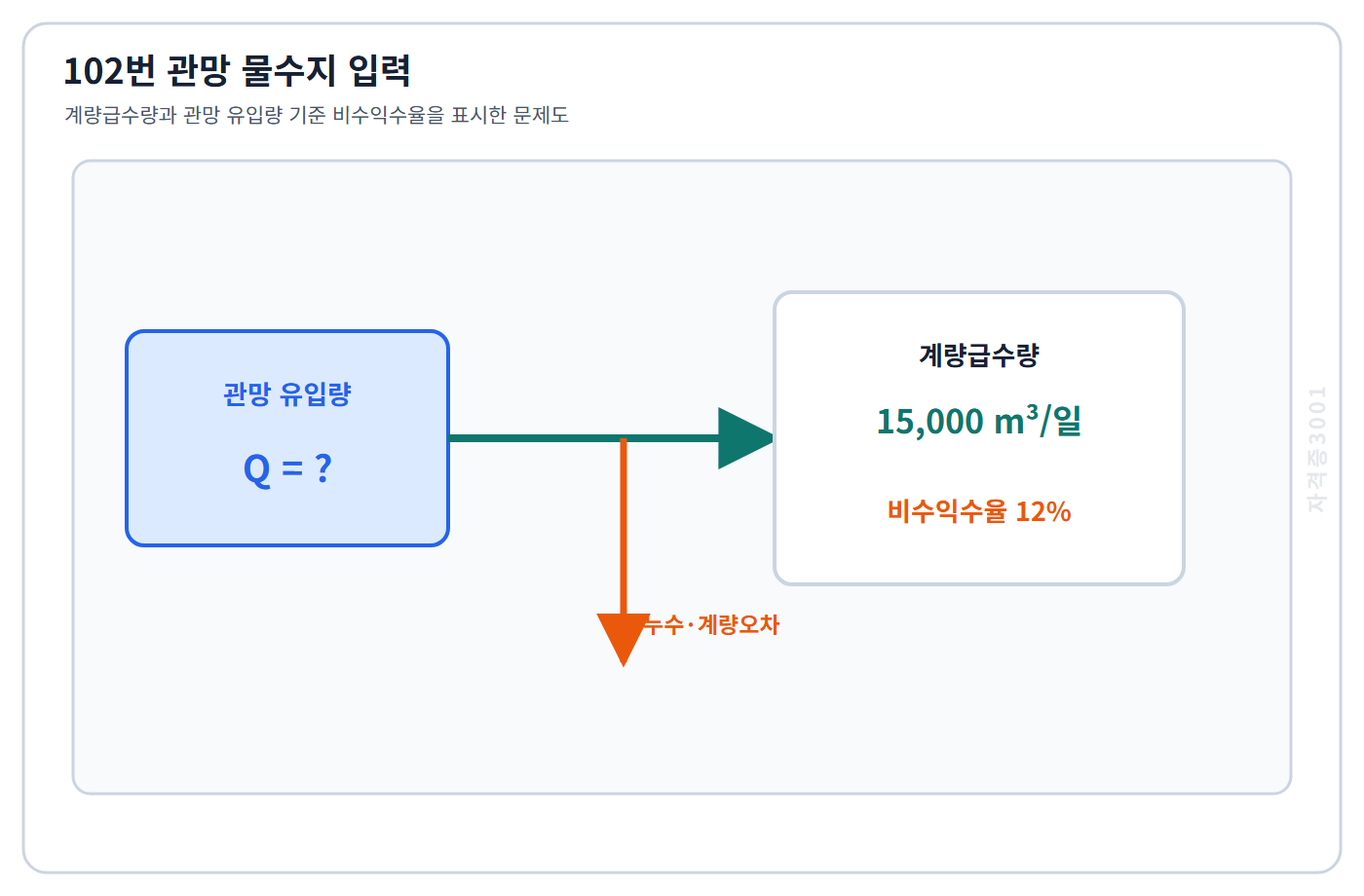 토목기사 필기 모의고사 계량급수량 하루 15000세제곱미터와 관망 유입량 기준 비수익수율 12퍼센트인 물수지 흐름을 표시한 자격증3001 워터마크 적용 문제도