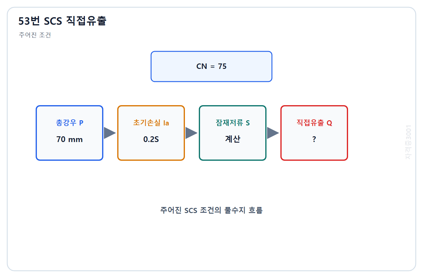 토목기사 필기 모의고사 자격증3001 워터마크 적용 문제도: 곡선지수 75와 총강우량 70 mm 및 SCS 저류·초기손실 입력 흐름
