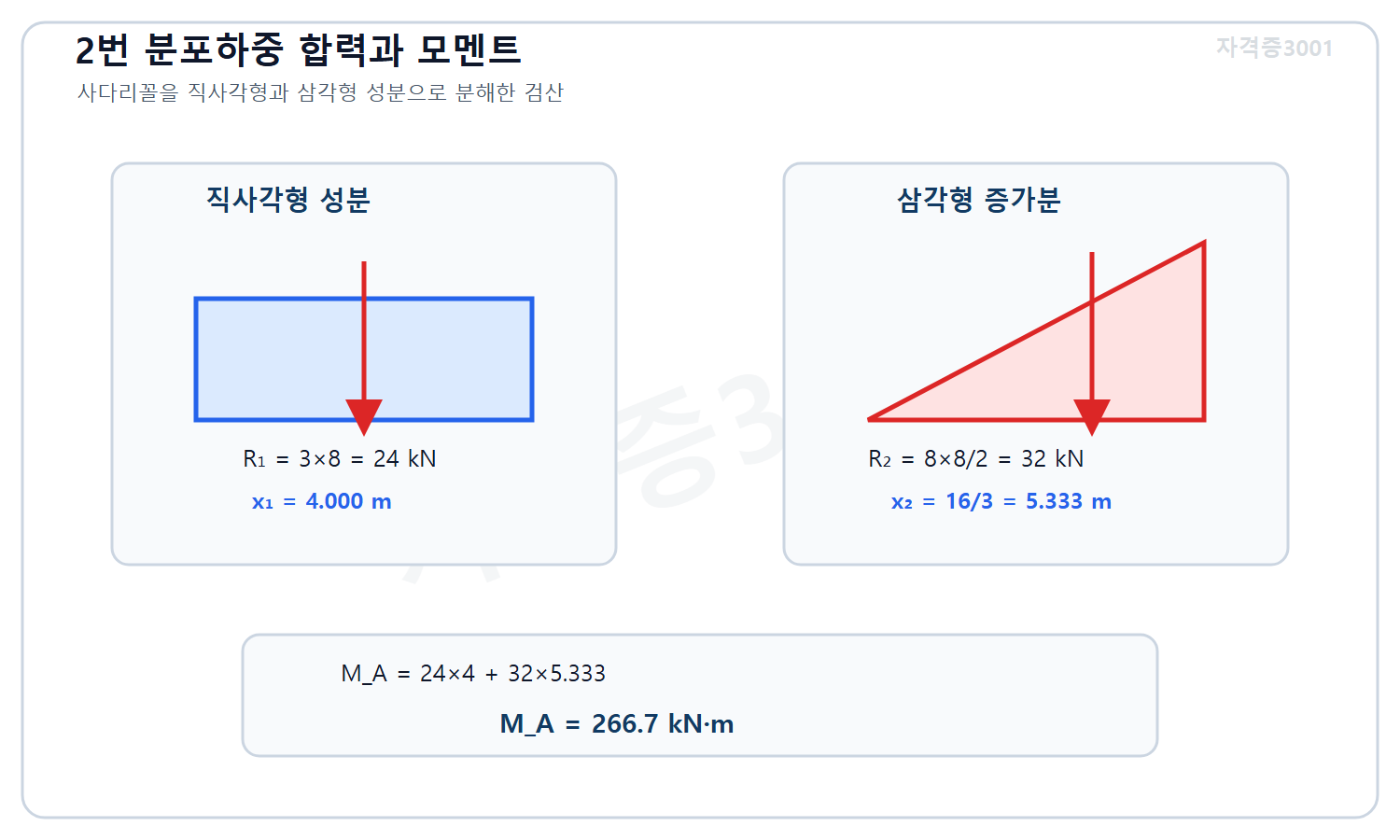 토목기사 필기 모의고사 자격증3001 워터마크 적용 풀이도로, 사다리꼴 하중을 등분포 24킬로뉴턴과 삼각분포 32킬로뉴턴으로 나눠 왼쪽 끝 모멘트 266.7킬로뉴턴미터를 계산한 도식