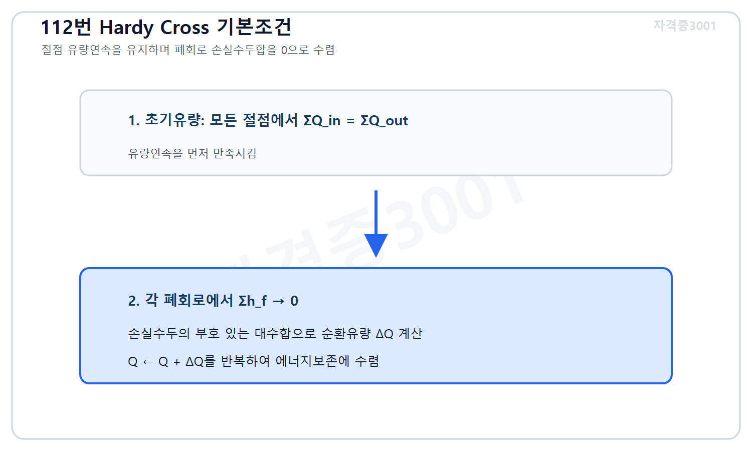 토목기사 필기 모의고사 자격증3001 워터마크 적용 풀이도로, 절점 유량연속을 만족하는 초기유량에서 폐회로 손실수두 대수합이 0에 가까워지도록 순환유량을 반복 보정하는 Hardy Cross 조건을 표시한 도식