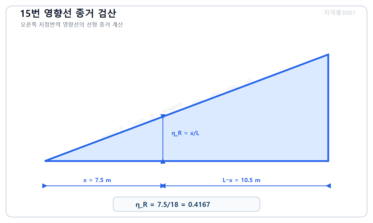 토목기사 필기 모의고사 자격증3001 워터마크 적용 풀이도로, 오른쪽 반력 영향선의 하중위치 종거를 7.5 나누기 18인 0.4167로 계산한 도식