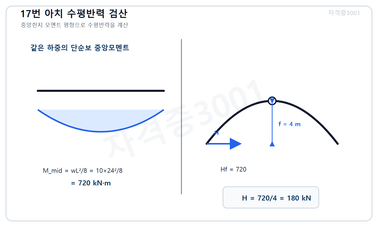 토목기사 필기 모의고사 자격증3001 워터마크 적용 풀이도로, 단순보 중앙모멘트와 중앙힌지 모멘트 평형으로 3힌지 아치 수평반력 180킬로뉴턴을 계산한 도식