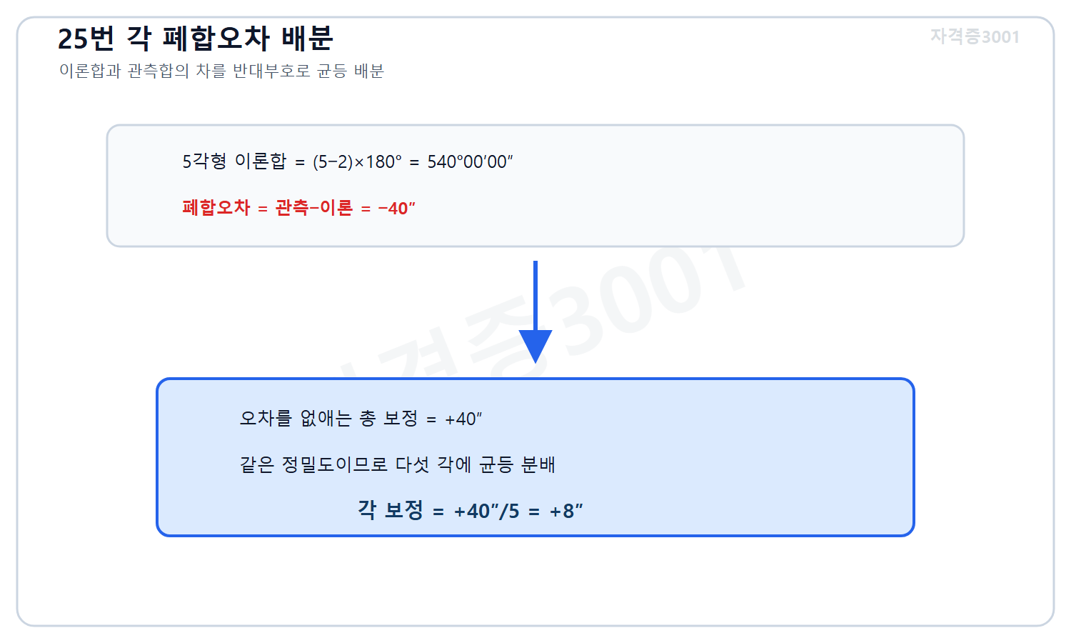 토목기사 필기 모의고사 자격증3001 워터마크 적용 풀이도로, 5각형 이론 내각합 540도와 관측합의 마이너스40초 폐합오차를 반대로 균등분배해 각 보정 플러스8초를 계산한 도식