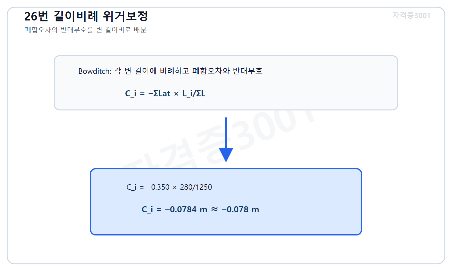 토목기사 필기 모의고사 자격증3001 워터마크 적용 풀이도로, 위거 폐합오차의 반대부호를 변 길이비 280 나누기 1250으로 배분해 마이너스0.0784미터를 계산한 도식