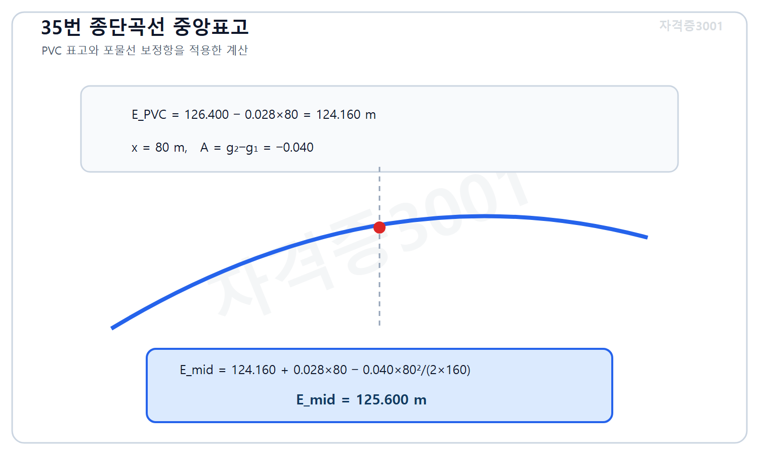 토목기사 필기 모의고사 자격증3001 워터마크 적용 풀이도로, PVC 표고와 포물선 종곡선식을 이용해 중앙점 표고 125.600미터를 계산한 도식