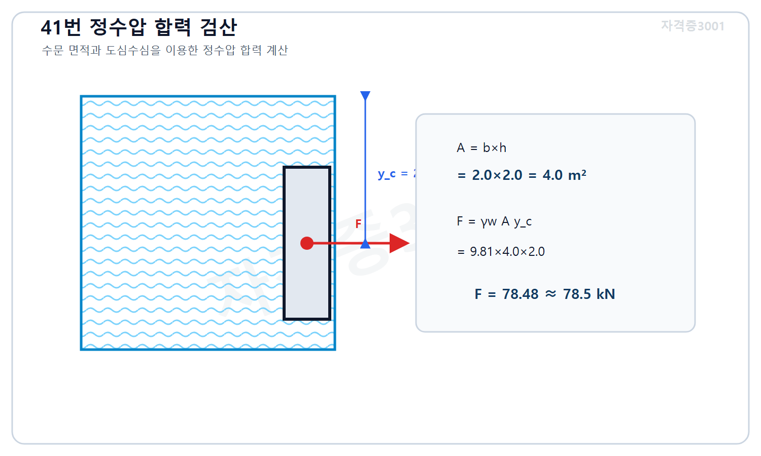 토목기사 필기 모의고사 자격증3001 워터마크 적용 풀이도로, 수문 면적 4제곱미터와 도심수심 2미터를 적용해 정수압 합력 78.48킬로뉴턴을 계산한 도식