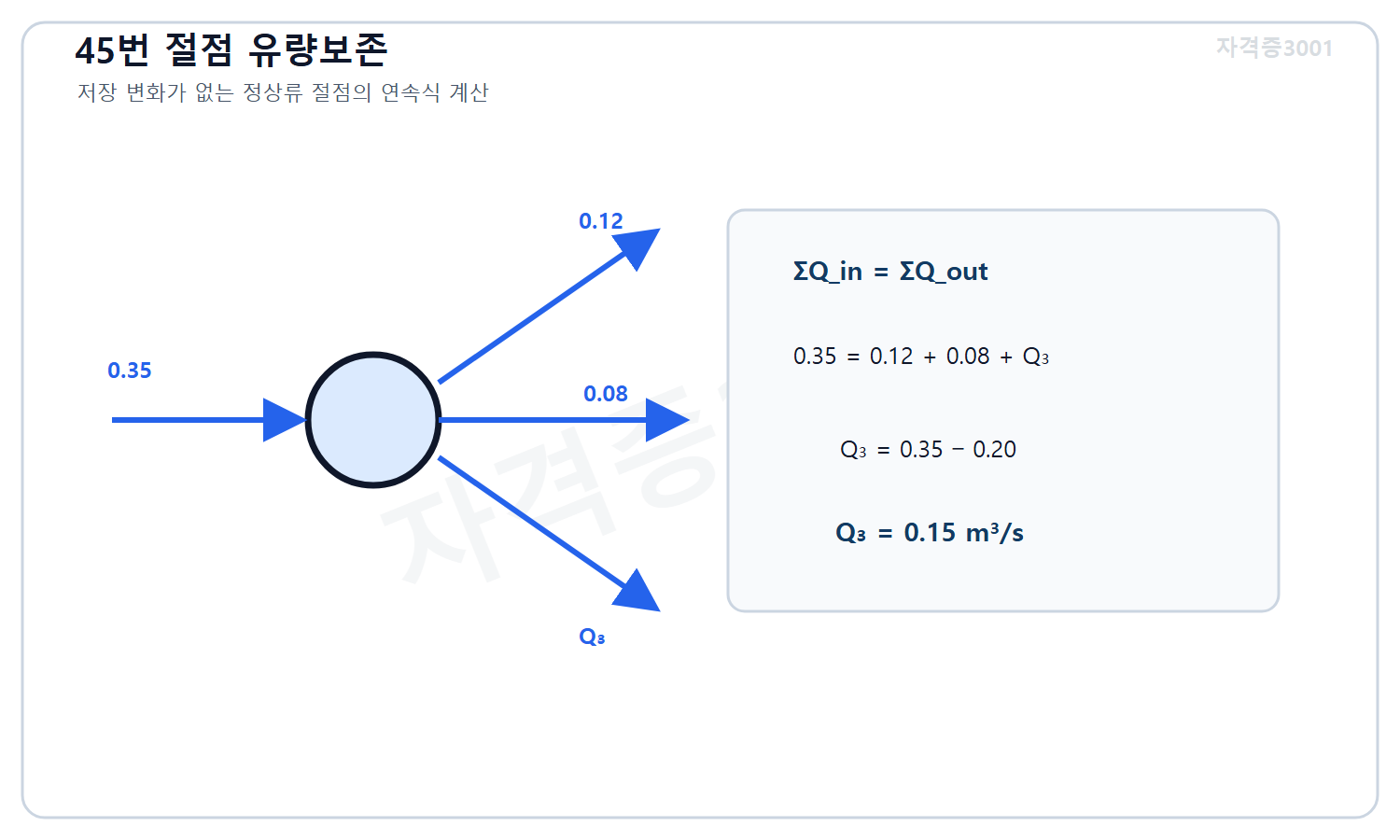 토목기사 필기 모의고사 자격증3001 워터마크 적용 풀이도로, 절점 연속식 0.35가 0.12와 0.08 및 미지 유출량의 합과 같음을 적용해 세 번째 유출량 0.15세제곱미터 매 초를 계산한 도식