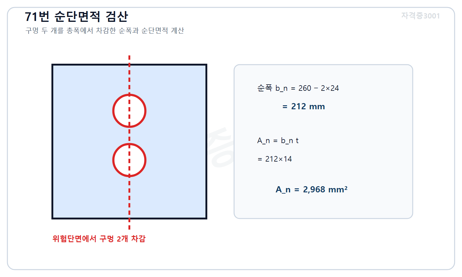 토목기사 필기 모의고사 자격증3001 워터마크 적용 풀이도로, 위험단면 순폭 260 빼기 두 구멍지름인 212밀리미터에 두께 14밀리미터를 곱해 순단면적 2968제곱밀리미터를 계산한 도식