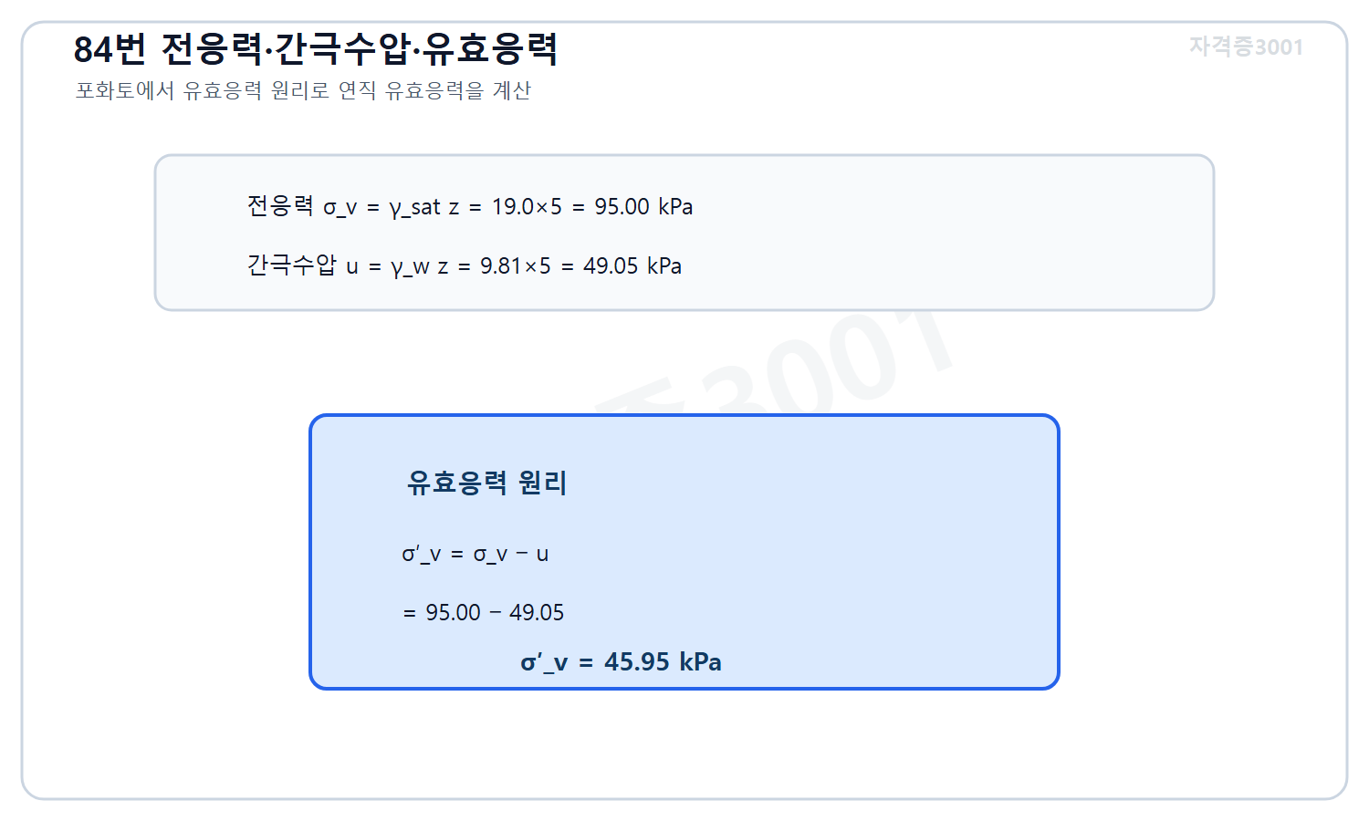 토목기사 필기 모의고사 자격증3001 워터마크 적용 풀이도로, 깊이 5미터 전응력 95킬로파스칼에서 간극수압 49.05킬로파스칼을 빼 유효응력 45.95킬로파스칼을 계산한 도식