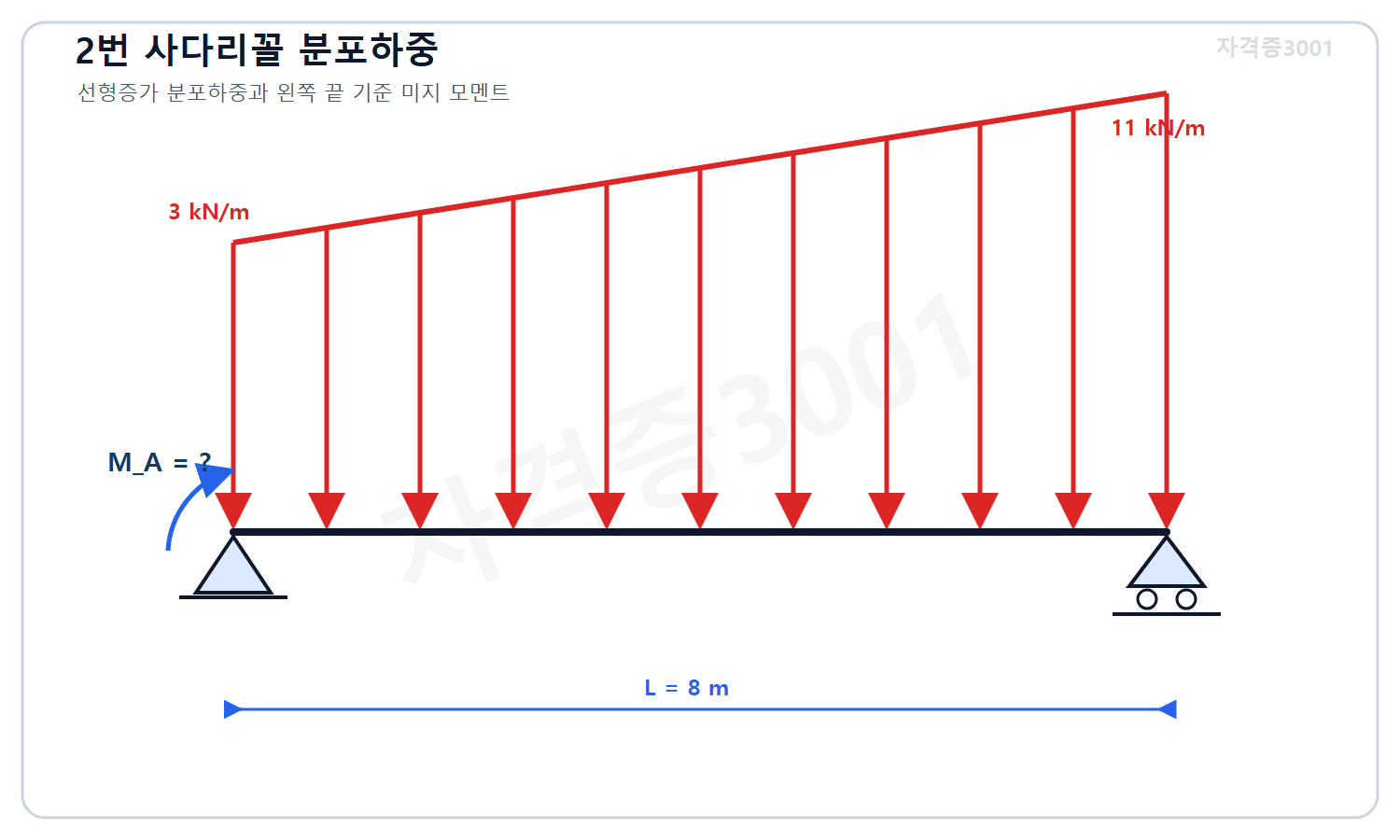 토목기사 필기 모의고사 자격증3001 워터마크 적용 문제도로, 길이 8미터 보에 왼쪽 3에서 오른쪽 11킬로뉴턴 매 미터로 직선 증가하는 사다리꼴 분포하중과 왼쪽 끝 기준 미지 모멘트를 표시한 도식