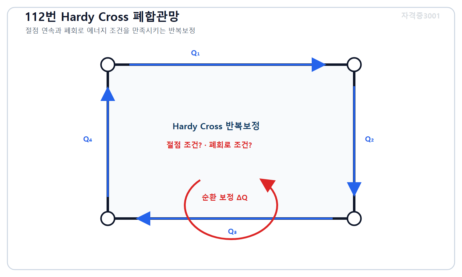 토목기사 필기 모의고사 자격증3001 워터마크 적용 문제도로, 절점 유량이 연결된 폐합관망 한 개 회로와 Hardy Cross 순환유량 반복보정의 두 미지 조건을 표시한 도식