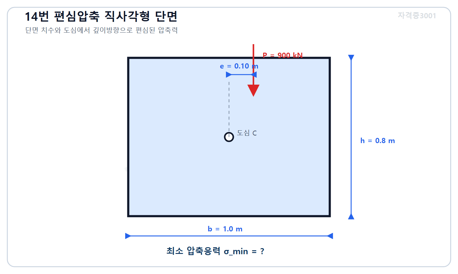 토목기사 필기 모의고사 자격증3001 워터마크 적용 문제도로, 폭 1미터 깊이 0.8미터 직사각형 단면에 깊이방향 편심 0.10미터로 작용하는 900킬로뉴턴 압축력과 미지 최소압축응력을 표시한 도식