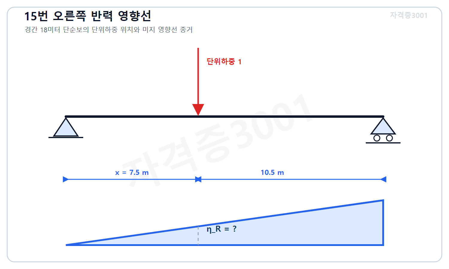 토목기사 필기 모의고사 자격증3001 워터마크 적용 문제도로, 경간 18미터 단순보의 왼쪽에서 7.5미터 위치 단위하중과 오른쪽 반력 영향선 미지 종거를 표시한 도식