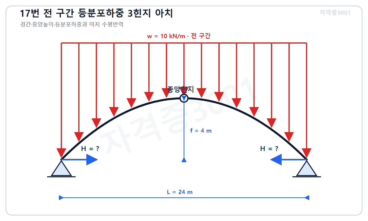 토목기사 필기 모의고사 자격증3001 워터마크 적용 문제도로, 경간 24미터 중앙높이 4미터 대칭 3힌지 포물선아치에 수평투영 전 구간 10킬로뉴턴 매 미터 등분포하중과 미지 수평반력을 표시한 도식