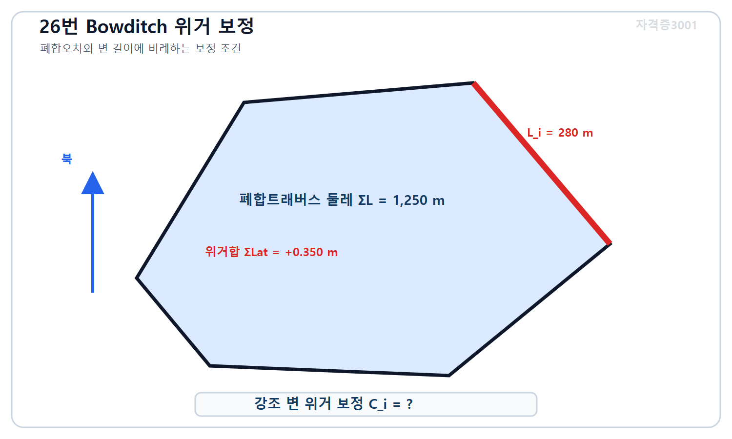 토목기사 필기 모의고사 자격증3001 워터마크 적용 문제도로, 둘레 1250미터 폐합트래버스와 길이 280미터 강조 변 및 위거합 플러스 0.350미터와 미지 Bowditch 위거보정량을 표시한 도식