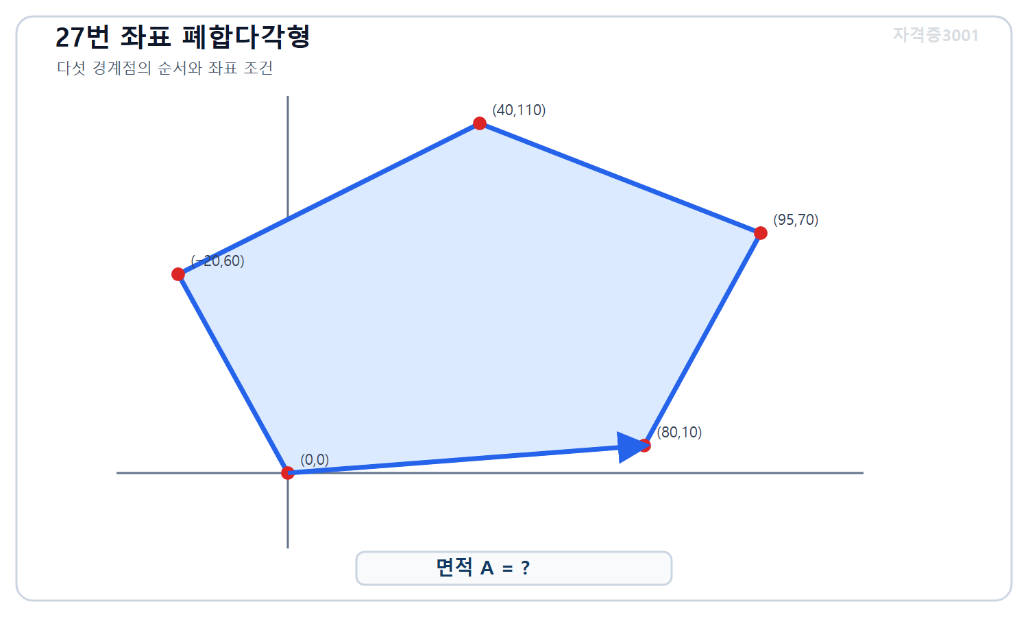토목기사 필기 모의고사 자격증3001 워터마크 적용 문제도로, 좌표 0·0, 80·10, 95·70, 40·110, 마이너스20·60미터를 순서대로 이은 폐합다각형과 미지 면적을 표시한 도식