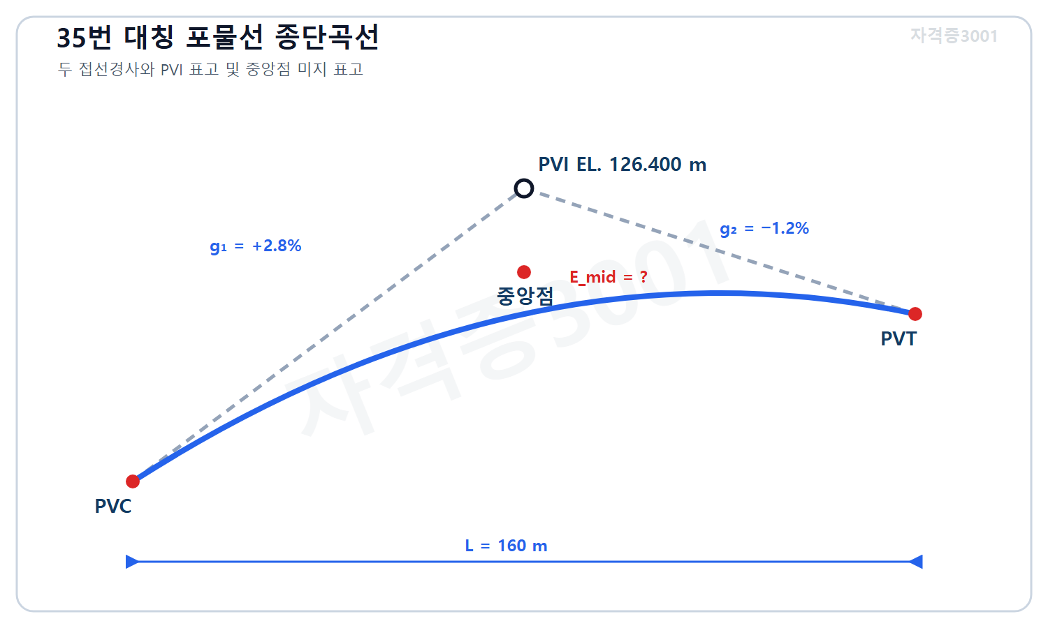 토목기사 필기 모의고사 자격증3001 워터마크 적용 문제도로, 길이 160미터 대칭 포물선 종단곡선의 진입경사 플러스 2.8퍼센트와 이탈경사 마이너스 1.2퍼센트, PVI 표고 126.400미터 및 미지 중앙점 표고를 표시한 도식
