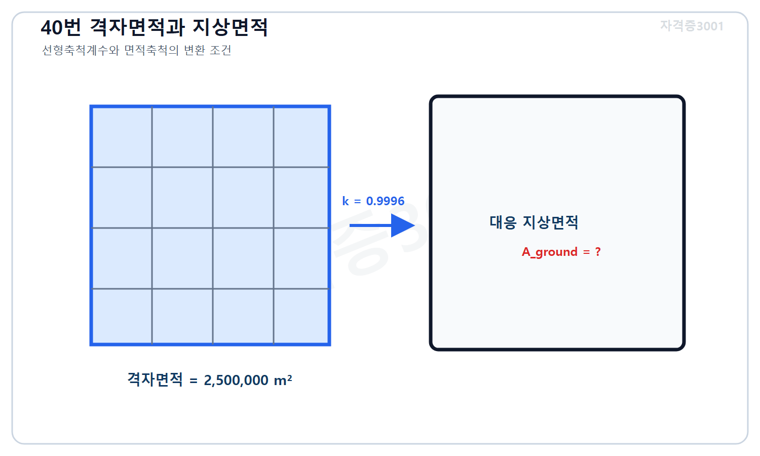 토목기사 필기 모의고사 자격증3001 워터마크 적용 문제도로, 선형축척계수 0.9996인 투영좌표계의 격자면적 250만 제곱미터와 이에 대응하는 미지 지상면적의 관계를 표시한 도식
