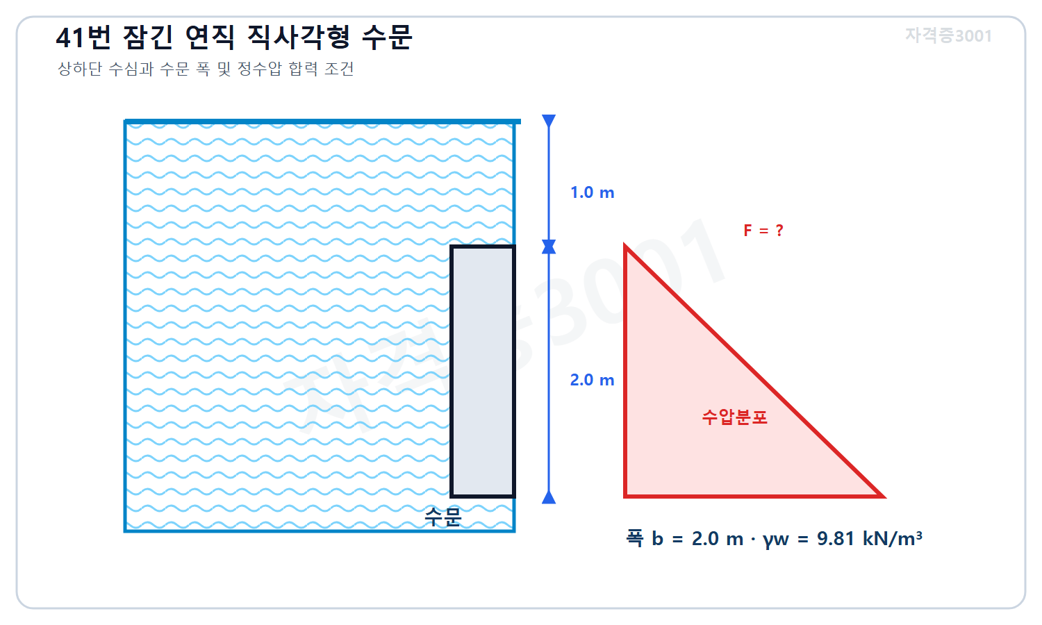 토목기사 필기 모의고사 자격증3001 워터마크 적용 문제도로, 수면 아래 1미터부터 3미터까지 설치된 폭 2미터 연직수문과 깊이에 따라 증가하는 수압분포 및 미지 정수압 합력을 표시한 도식
