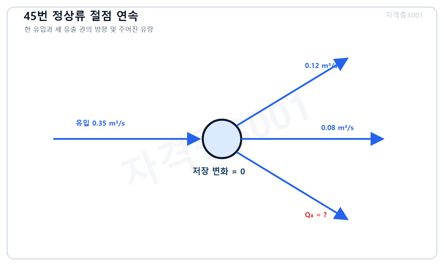 토목기사 필기 모의고사 자격증3001 워터마크 적용 문제도로, 정상류 관망 절점에 0.35세제곱미터 매 초가 유입되고 0.12와 0.08 및 미지 유량이 세 관으로 유출되는 방향을 표시한 도식